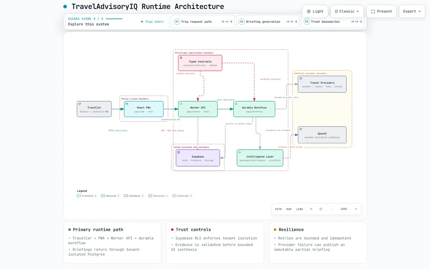 Runtime architecture showing the React PWA, Worker API, durable workflow, intelligence layer, Supabase and external providers