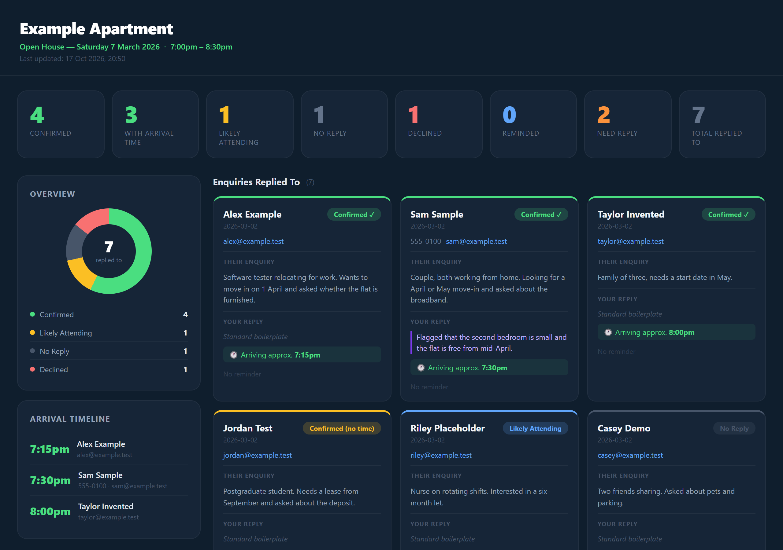 The dashboard: summary counts, a donut chart of statuses, an arrival timeline, and cards for each enquiry, with invented names